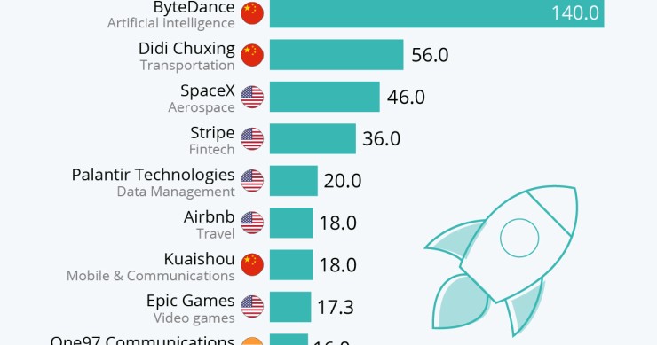 Immagine del giorno: Le start-up che valgono di più al mondo