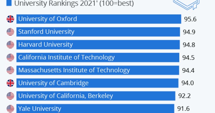 Immagine del giorno: Le migliori università al mondo
