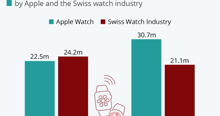 Immagine del giorno: Apple vs Swatch, il sorpasso degli smartwatch