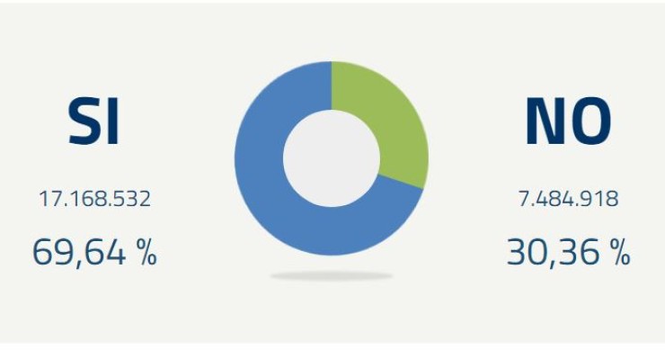 Immagine del giorno: i numeri della vittoria del Sì al referendum