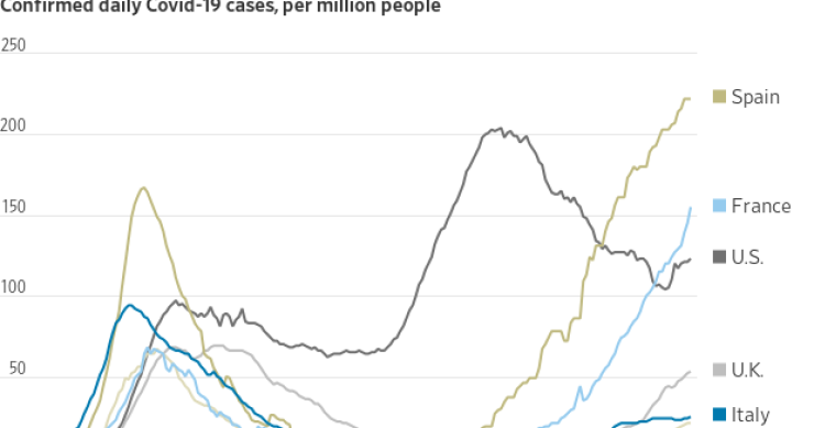 Immagine del giorno: l'andamento dei casi Covid-19 nei diversi Paesi