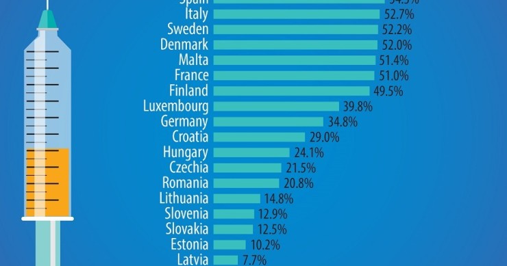 Immagine del giorno: in Europa il 41% degli over 65 si vaccinano
