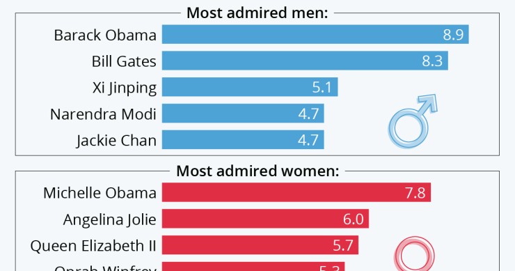 Gli uomini e le donne più ammirati al mondo
