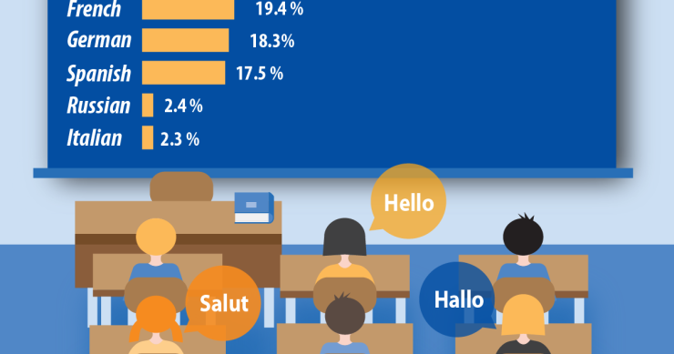 Immagine del giorno: le lingue più studiate in Europa