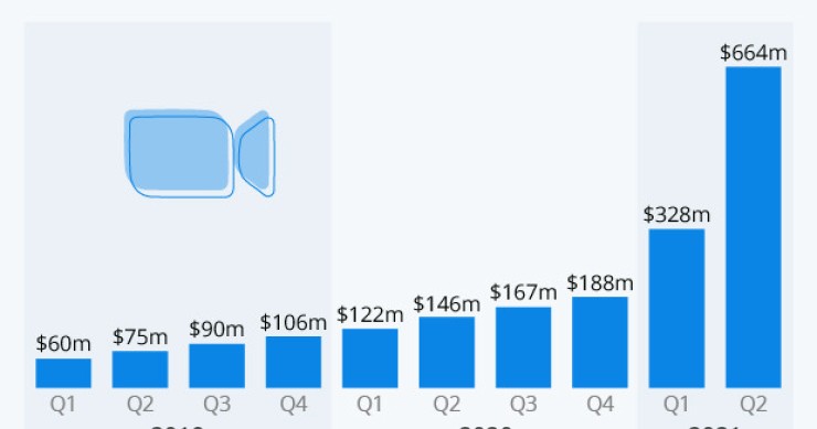 Immagine del giorno: I ricavi di Zoom schizzano alle stelle