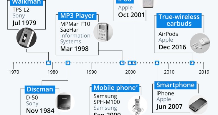 Immagine del giorno: La storia della musica portatile nel mondo