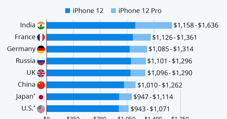 Immagine del giorno: Quanto costa l'iPhone 12 nel mondo