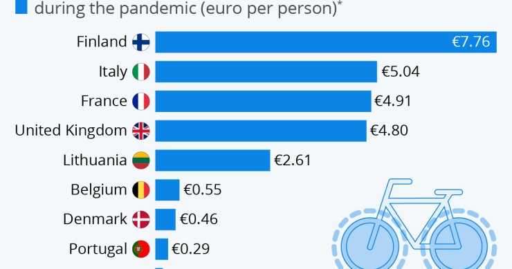 Immagine del giorno: Gli investimenti in piste ciclabili al tempo del covid