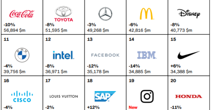 I best global brands 2020, al primo posto Apple