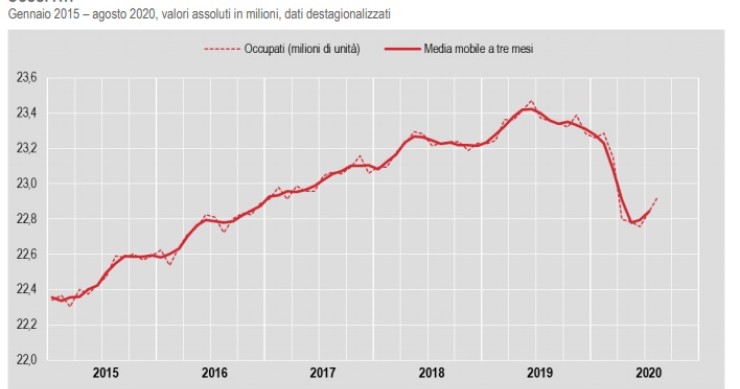 Immagine del giorno: Andamento dell'occupazione secondo Istat