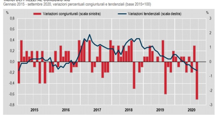 Immagine del giorno: Rallenta l'inflazione a settembre
