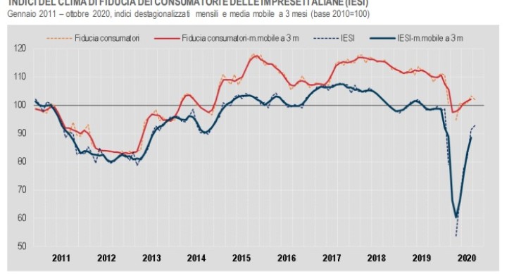 In calo la fiducia dei consumatori ad ottobre