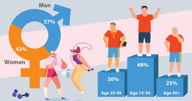 L'identikit dei lavoratori dello sport e del fitness nella Ue