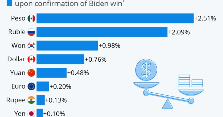 La reazione delle valute nel confronto col dollaro dopo la vittoria di Biden