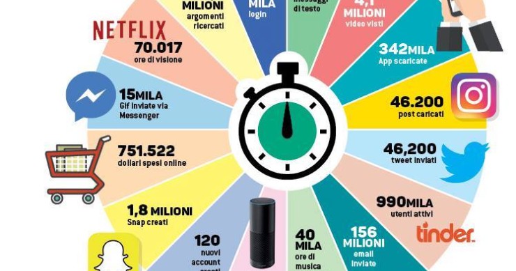 Cosa succede sul web in un minuto