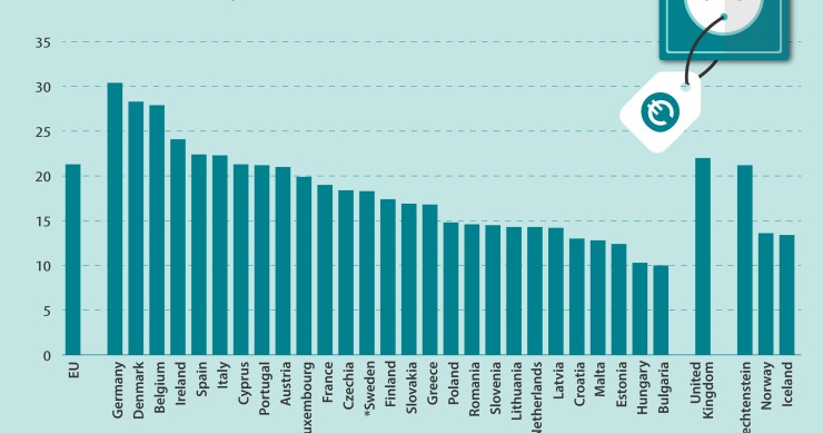 Quanto si spende per le bollette di luce e gas in Europa