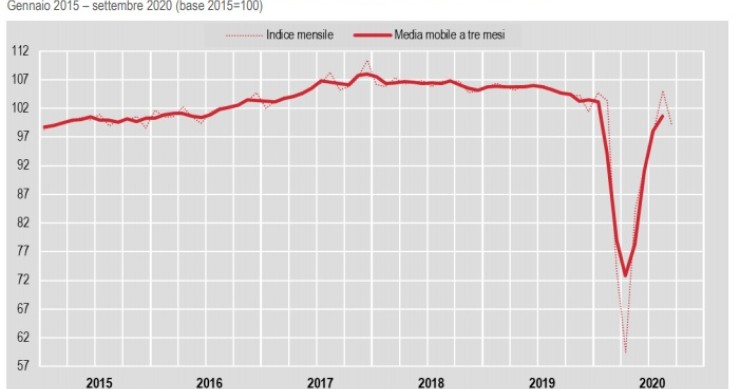 Produzione industriale in calo a settembre