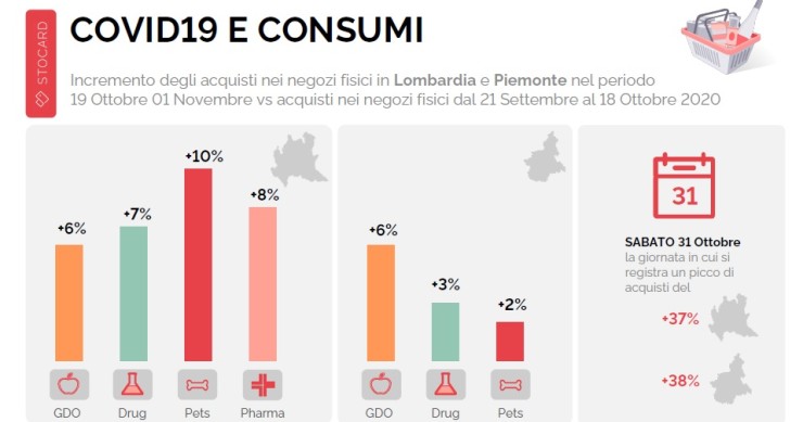 Il lockdown spinge in alto i consumi