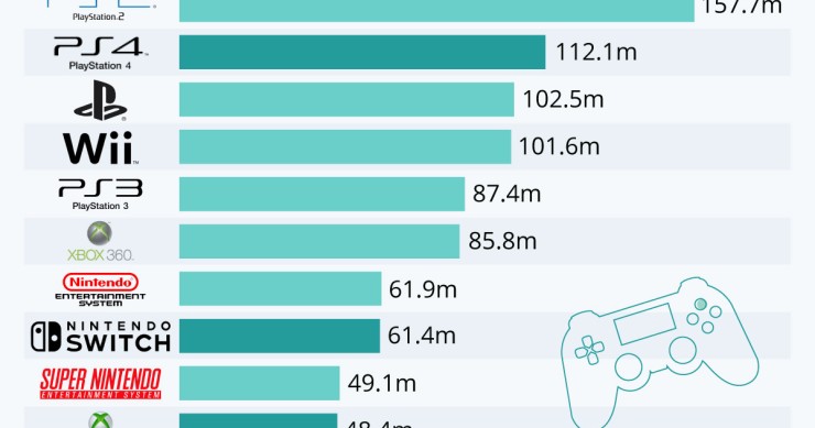 La console più venduta della storia