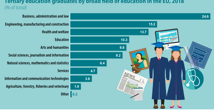 In quali materie si laureano gli studenti dell'Ue