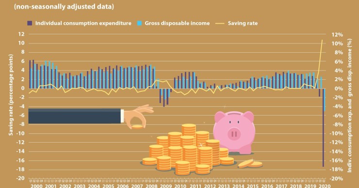 L’impatto del covid sui consumi e sui risparmi delle famiglie in Europa
