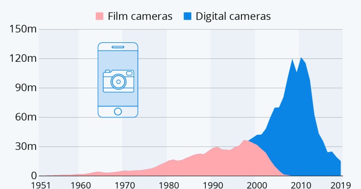 Come gli smartphone hanno rimpiazzato le macchine fotografiche