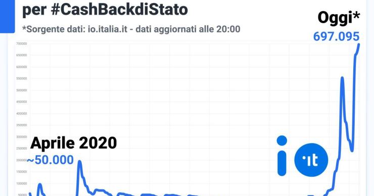 App IO, quanti hanno scaricato lo strumento per il cashback