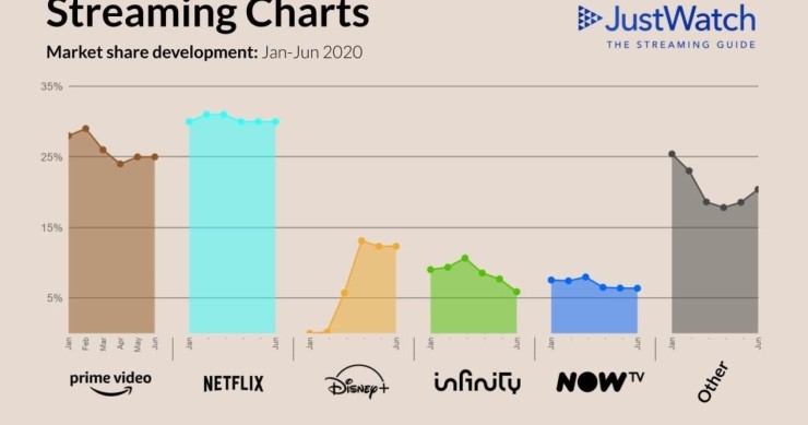 Le piattaforme streaming più amate dagli italiani