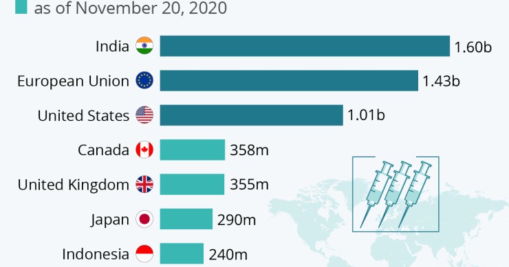Le dosi di vaccino per il covid garantite dai governi nel mondo