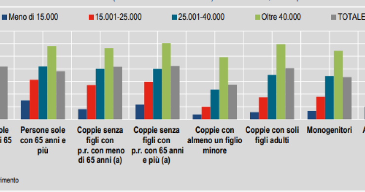 Aliquote fiscali per fasce di reddito in Italia