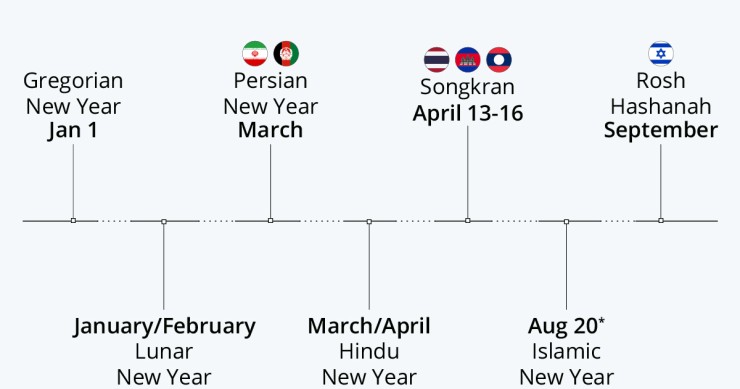 Il nuovo anno nel mondo
