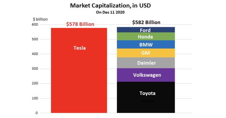 Il valore di Tesla è pari a quello di tutti i grandi brand automobilistici insieme