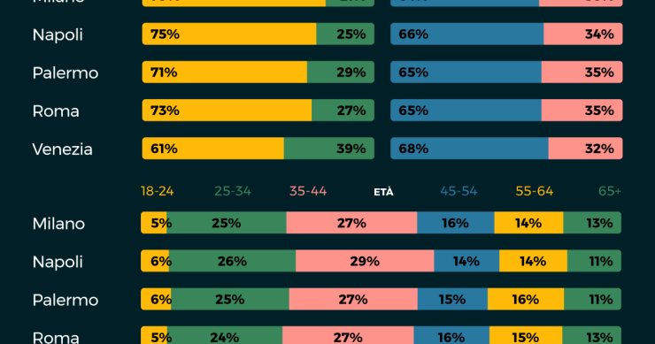 Regali di Natale, gli italiani li comprano on line