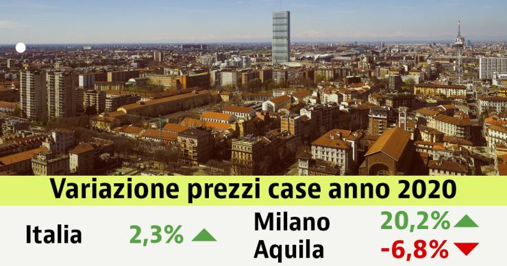 Il covid non frena i prezzi delle case nel 2020: +2,3% dopo 7 anni di ribassi