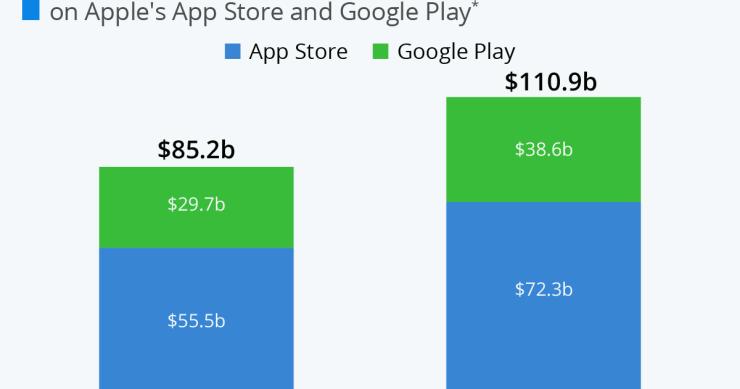 App per smartphone, balzo di 25 miliardi di dollari nella spesa 2020