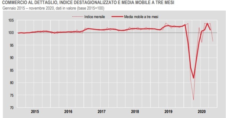 Commercio al dettaglio, trend al ribasso secondo Istat