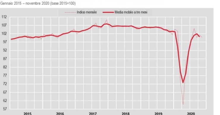 Produzione industriale in calo a novembre