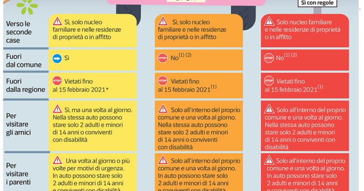 Spostamenti nuovo Dpcm zone rosse, arancioni e gialle: il vademecum