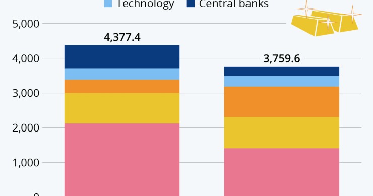La domanda mondiale di oro cala del 14%