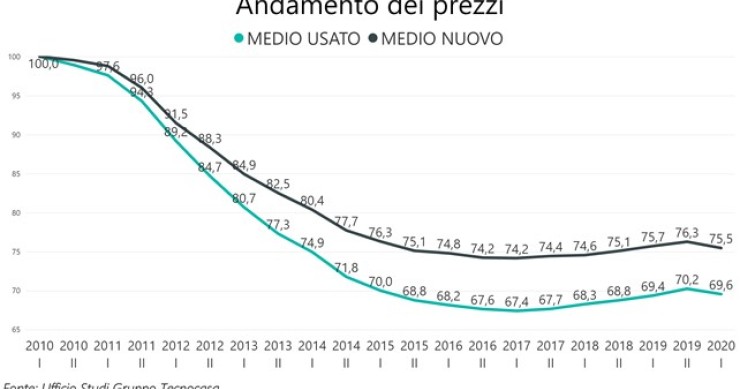 Comprare casa nuova o da ristrutturare? Cosa scelgono gli italiani