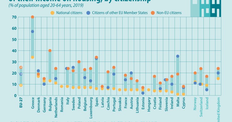 Il peso dei costi abitativi in Europa: cittadini comunitari vs extra comunitari