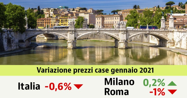 Prezzi case, il 2021 si apre con una flessione dello 0,6%. Scopri i valori nella tua città