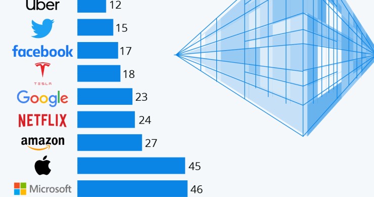 Quanti anni hanno le maggiori tech company mondiali
