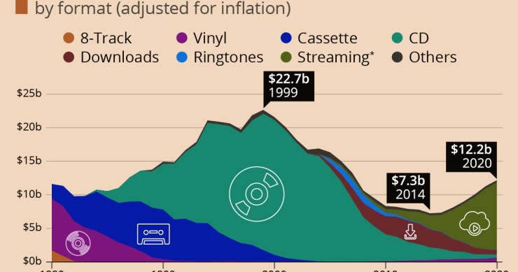 Il fatturato della musica dal Cd allo streaming