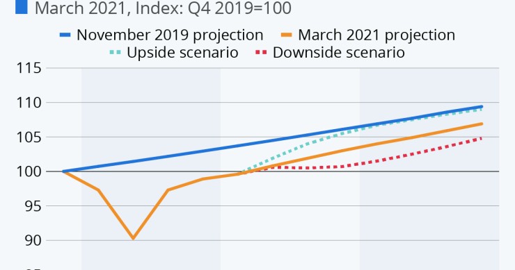 Previsioni Pil globale, solo nel 2023 si tornerà a livello pre-covid