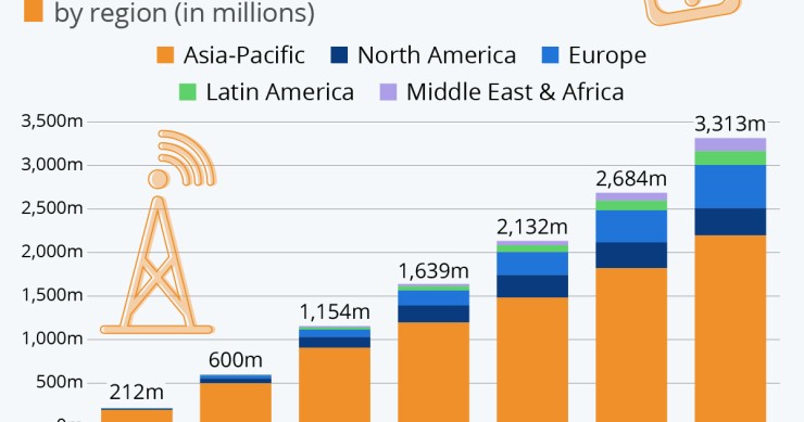 Quali Paesi adotteranno il 5G più velocemente entro il 2026