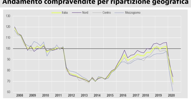 Istat: giù il mercato immobiliare, -30,8% nel II trim 2020