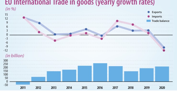 L’impatto del covid sugli scambi commerciali in Europa