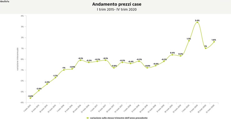 Prezzi delle abitazioni, l'Istat registra un aumento record dell'1,9% nel 2020