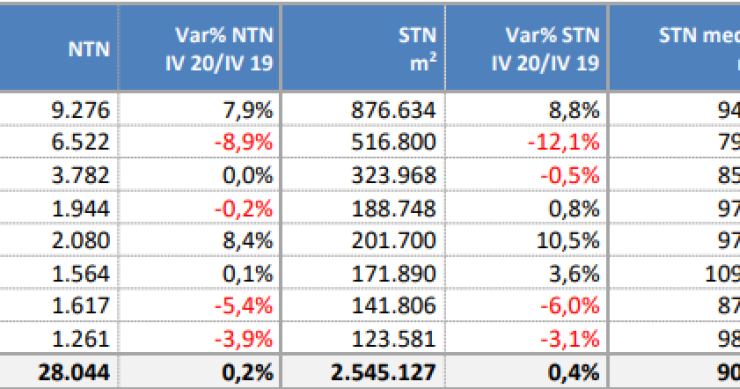 OMI, lieve crescita delle compravendite nelle grandi città nel IV trim 2020